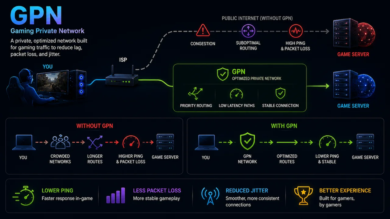 Diagram showing how a Gaming Private Network (GPN) reduces lag and packet loss compared to standard public internet routing.