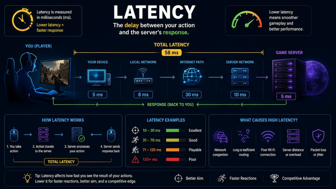 Infographic explaining gaming latency, showing data path from player device to server and back, with ms breakdown and causes.