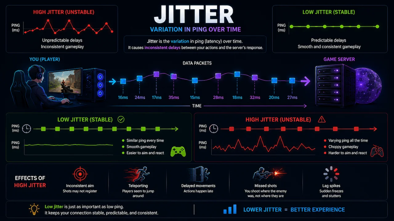 Infographic on jitter in gaming: explains ping variation over time, contrasting stable low jitter (smooth gameplay) with high jitter (lag spikes, teleporting).
