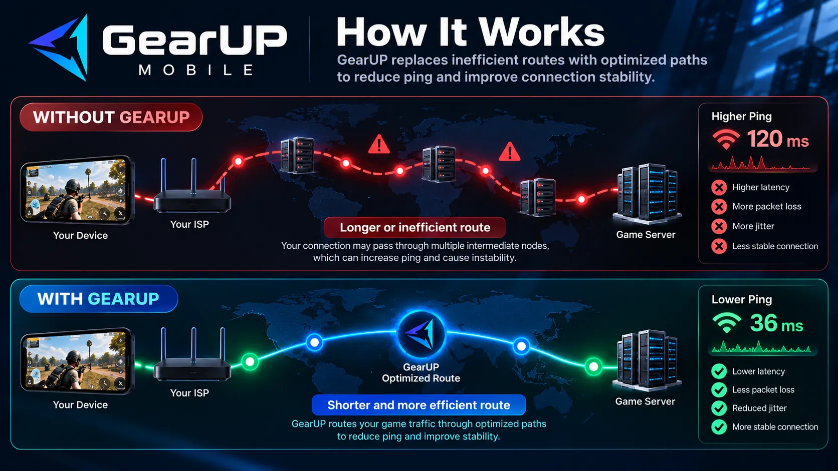 Infographic showing GearUP Mobile optimizing game network routes. Without GearUP: 120ms ping, high latency. With GearUP: 36ms ping, low latency.