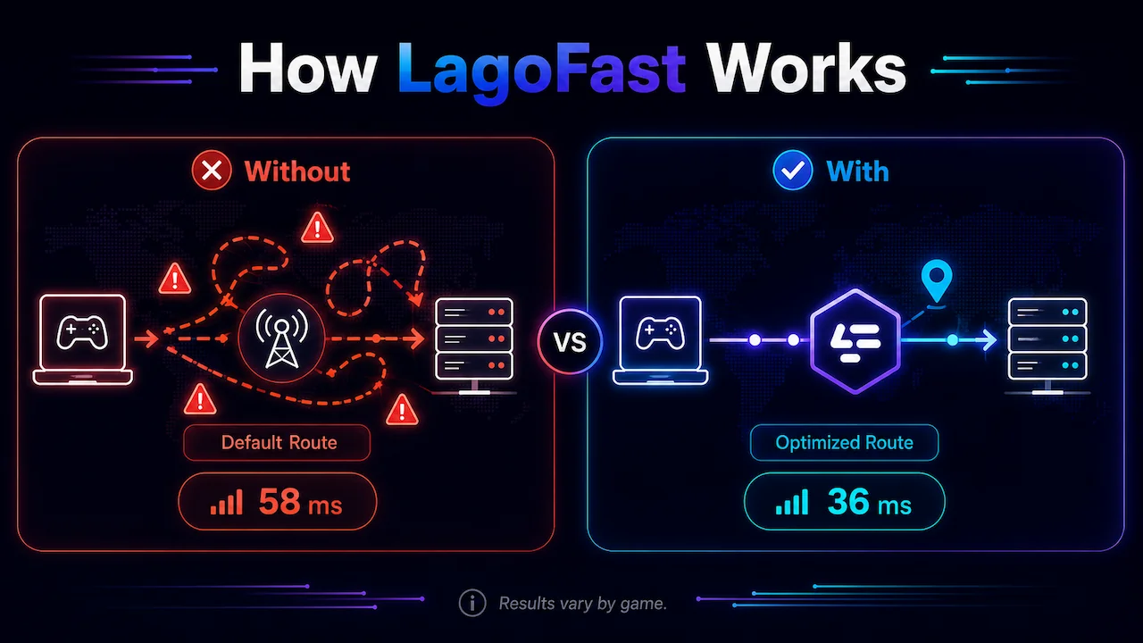Visual comparison showing default game routing versus LagoFast optimized routing with lower ping.