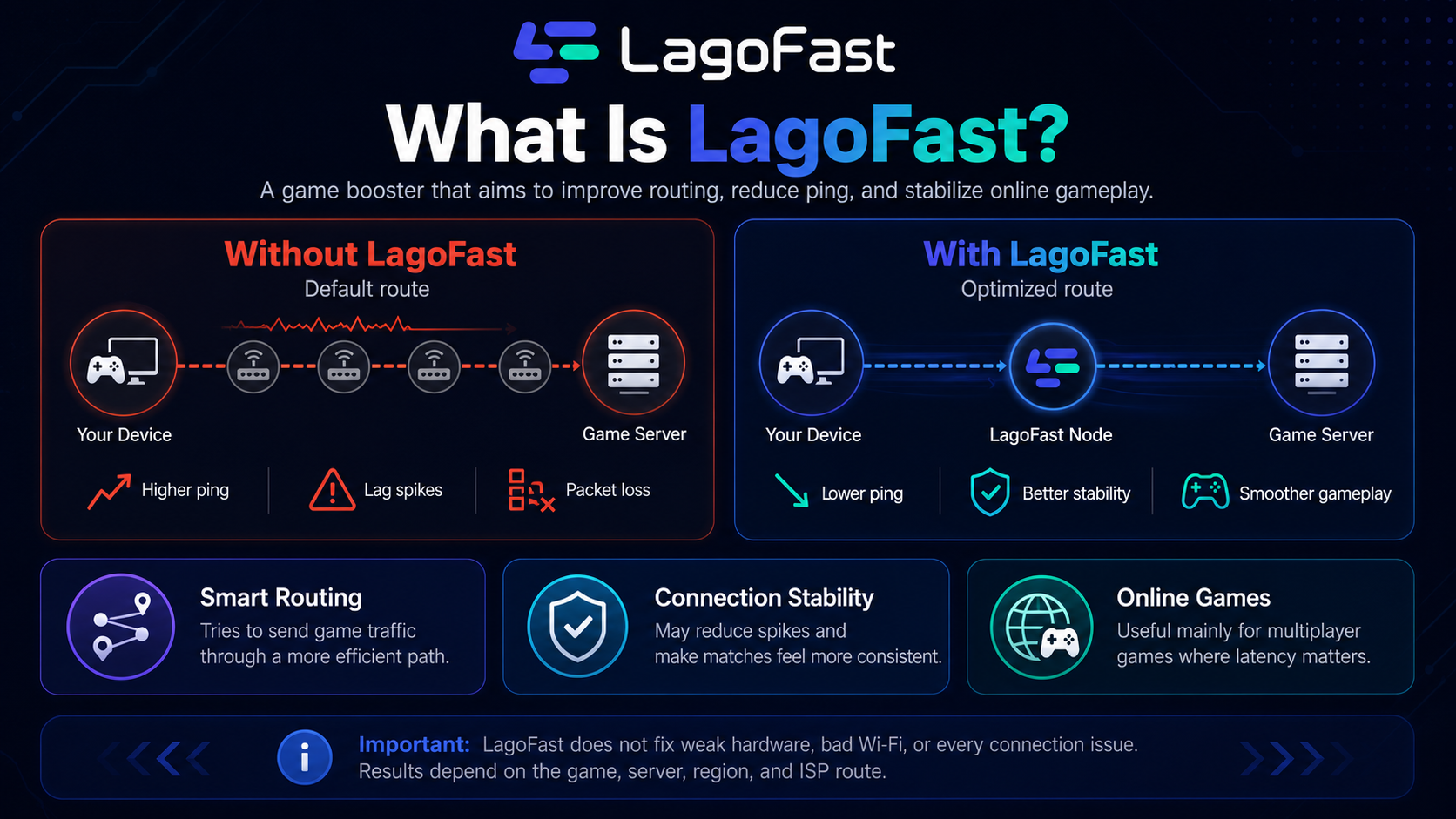 LagoFast infographic explaining how the game booster improves routing, reduces ping, and stabilizes online gameplay.