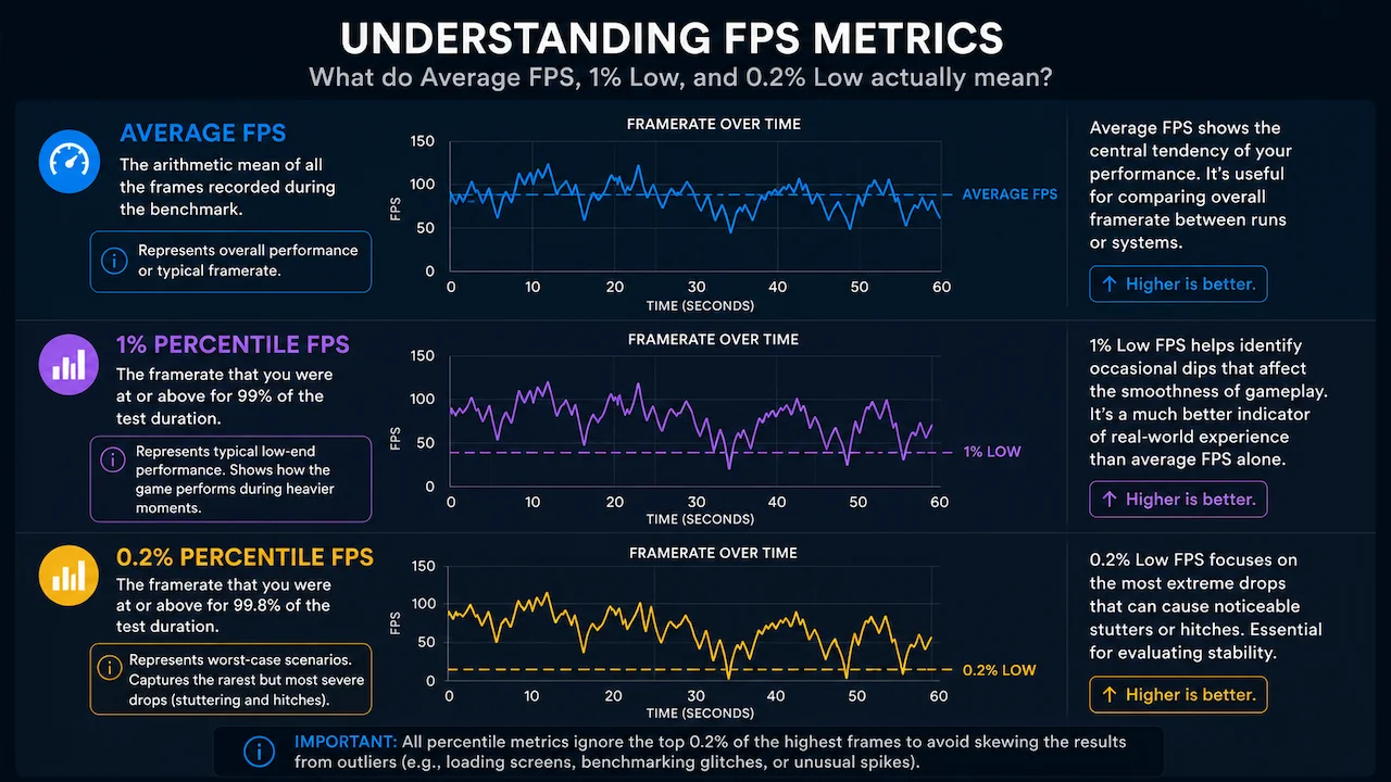 Infographic explaining FPS metrics: Average, 1% Low, and 0.2% Low with charts and definitions for gaming performance.